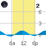 Vero Beach tide chart for Wednesday, March 2, 2022