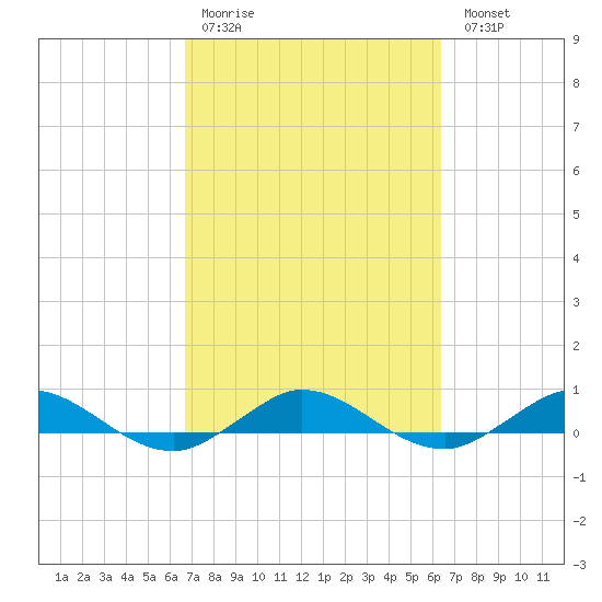 Vero Beach tide chart for Thursday, March 3, 2022