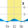 Vero Beach tide chart for Thursday, March 3, 2022