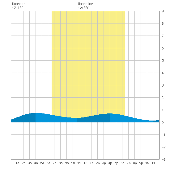 Vero Beach tide chart for Wednesday, March 9, 2022