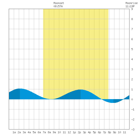 Vero Beach tide chart for Tuesday, April 19, 2022