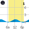 Vero Beach tide chart for Friday, April 1, 2022