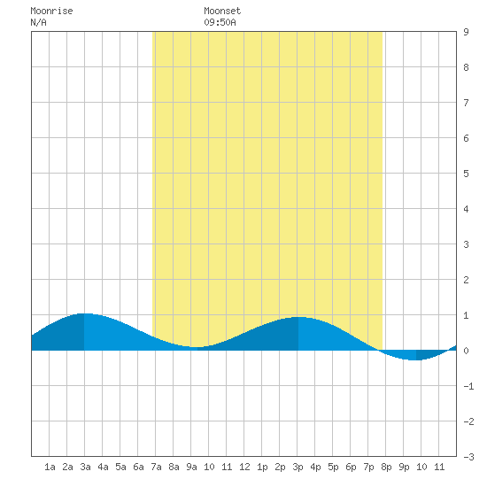 Vero Beach tide chart for Wednesday, April 20, 2022
