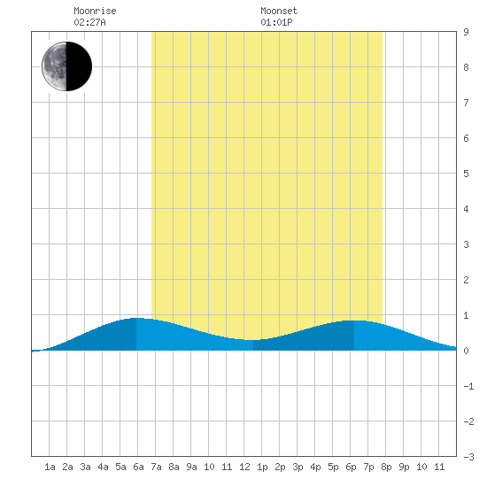 Vero Beach tide chart for Saturday, April 23, 2022