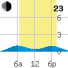 Vero Beach tide chart for Saturday, April 23, 2022