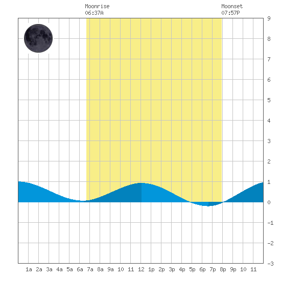 Vero Beach tide chart for Saturday, April 30, 2022