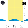 Vero Beach tide chart for Saturday, April 30, 2022