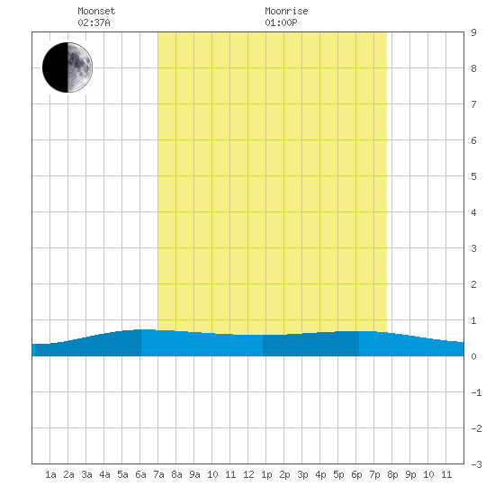 Vero Beach tide chart for Saturday, April 9, 2022