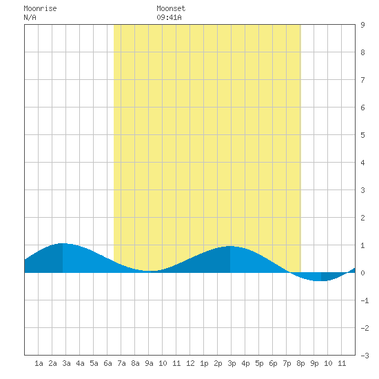 Vero Beach tide chart for Thursday, May 19, 2022