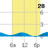 Vero Beach tide chart for Saturday, May 28, 2022