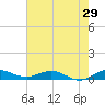 Vero Beach tide chart for Sunday, May 29, 2022