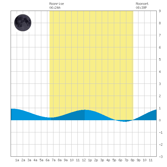 Vero Beach tide chart for Monday, May 30, 2022