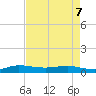 Vero Beach tide chart for Saturday, May 7, 2022
