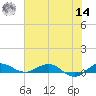 Vero Beach tide chart for Tuesday, June 14, 2022