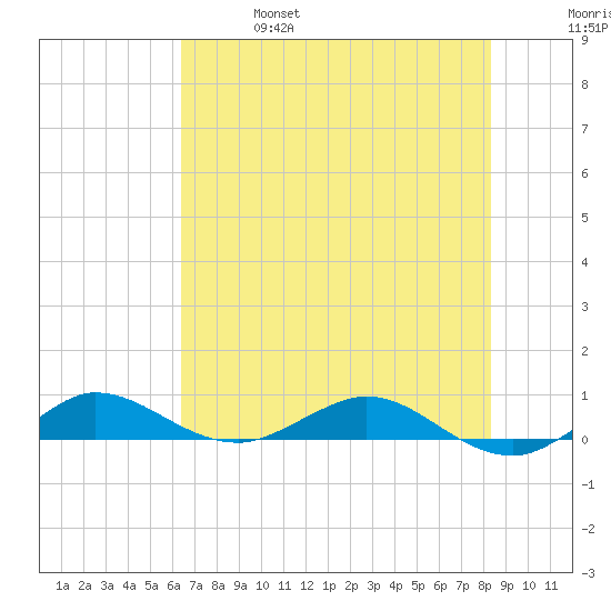 Vero Beach tide chart for Friday, June 17, 2022