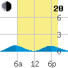 Vero Beach tide chart for Monday, June 20, 2022