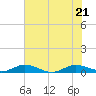 Vero Beach tide chart for Tuesday, June 21, 2022