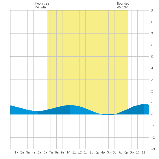 Vero Beach tide chart for Sunday, June 26, 2022