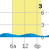 Vero Beach tide chart for Friday, June 3, 2022