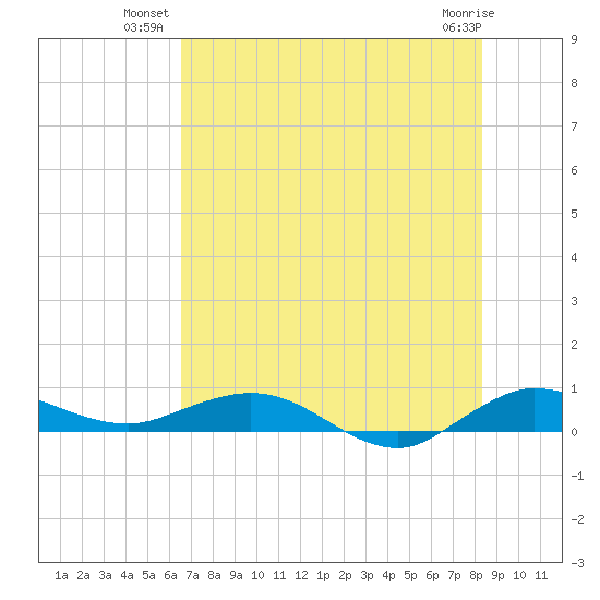 Vero Beach tide chart for Monday, July 11, 2022