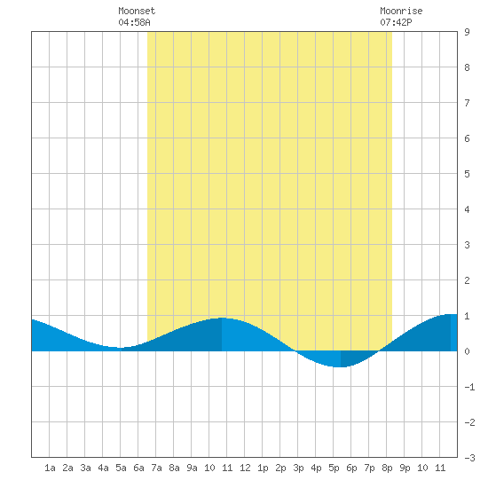 Vero Beach tide chart for Tuesday, July 12, 2022