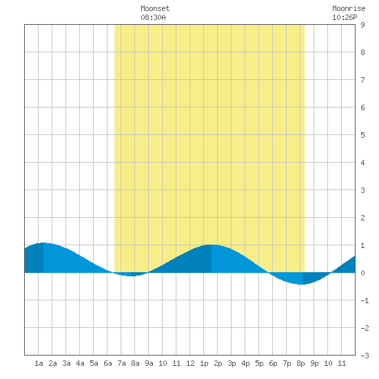 Vero Beach tide chart for Friday, July 15, 2022