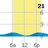 Vero Beach tide chart for Thursday, July 21, 2022