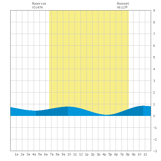 Vero Beach tide chart for Monday, July 25, 2022