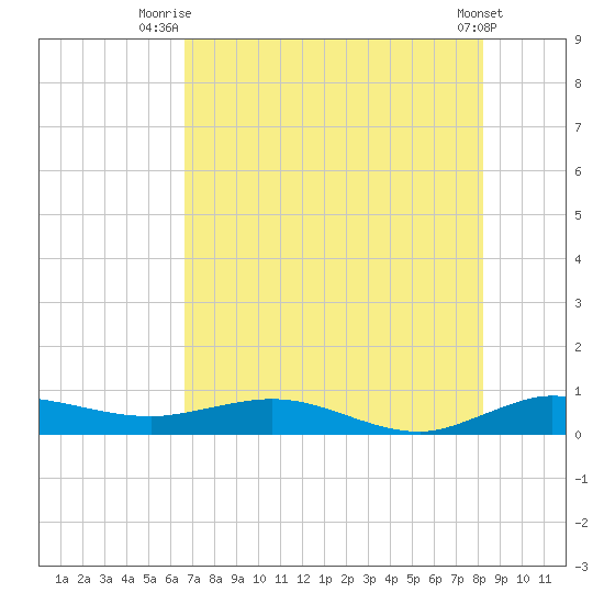 Vero Beach tide chart for Tuesday, July 26, 2022