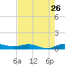 Vero Beach tide chart for Tuesday, July 26, 2022