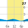 Vero Beach tide chart for Wednesday, July 27, 2022