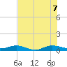 Vero Beach tide chart for Thursday, July 7, 2022