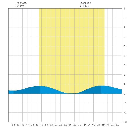 Vero Beach tide chart for Friday, July 8, 2022