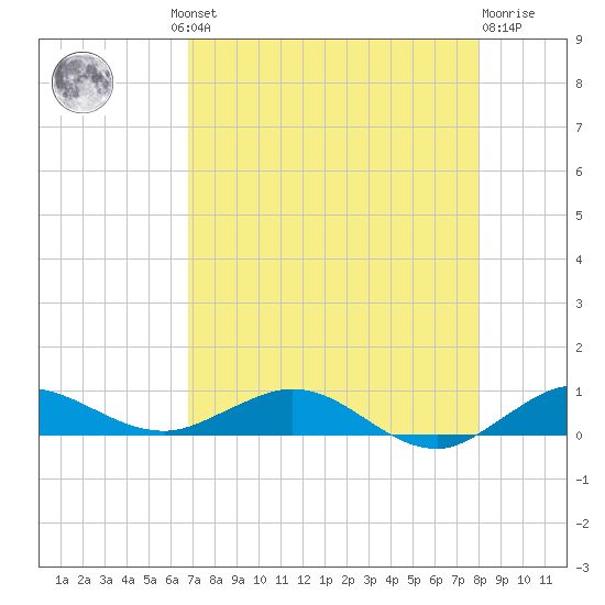 Vero Beach tide chart for Thursday, August 11, 2022