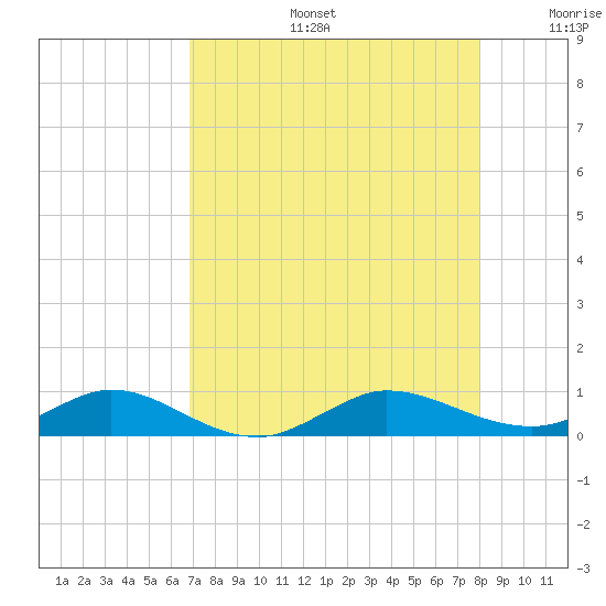 Vero Beach tide chart for Tuesday, August 16, 2022