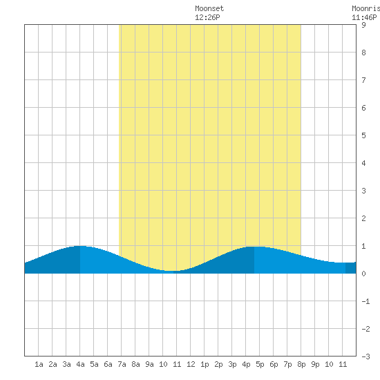 Vero Beach tide chart for Wednesday, August 17, 2022