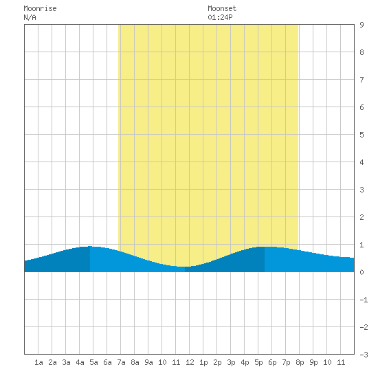 Vero Beach tide chart for Thursday, August 18, 2022