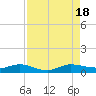 Vero Beach tide chart for Thursday, August 18, 2022