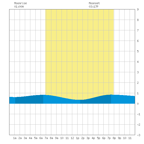 Vero Beach tide chart for Saturday, August 20, 2022
