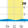 Vero Beach tide chart for Saturday, August 20, 2022