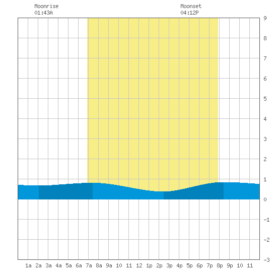 Vero Beach tide chart for Sunday, August 21, 2022
