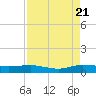 Vero Beach tide chart for Sunday, August 21, 2022