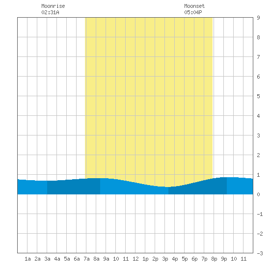 Vero Beach tide chart for Monday, August 22, 2022