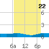Vero Beach tide chart for Monday, August 22, 2022