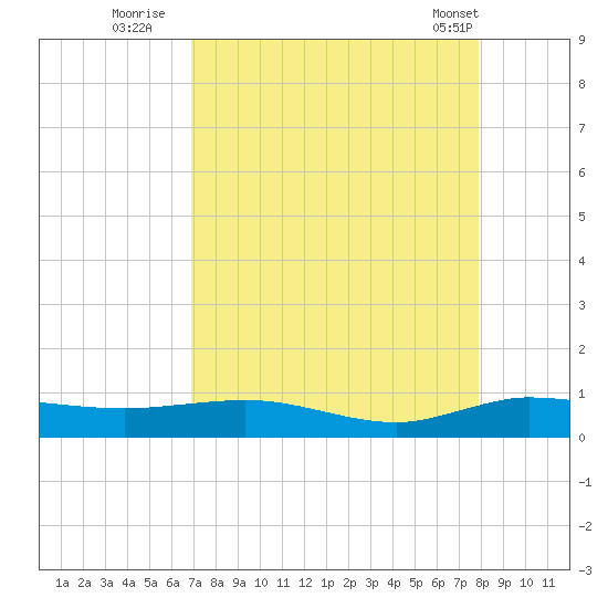 Vero Beach tide chart for Tuesday, August 23, 2022