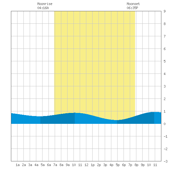 Vero Beach tide chart for Wednesday, August 24, 2022