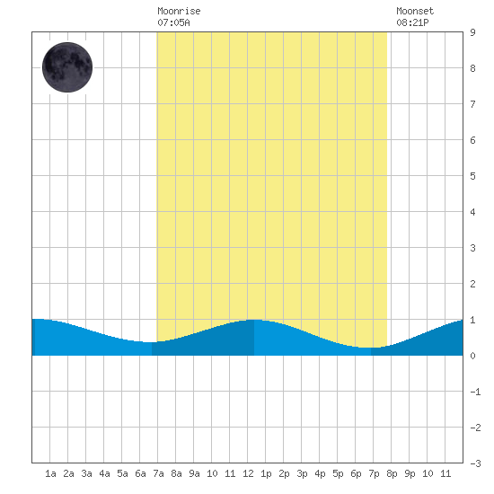 Vero Beach tide chart for Saturday, August 27, 2022
