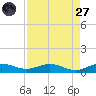 Vero Beach tide chart for Saturday, August 27, 2022