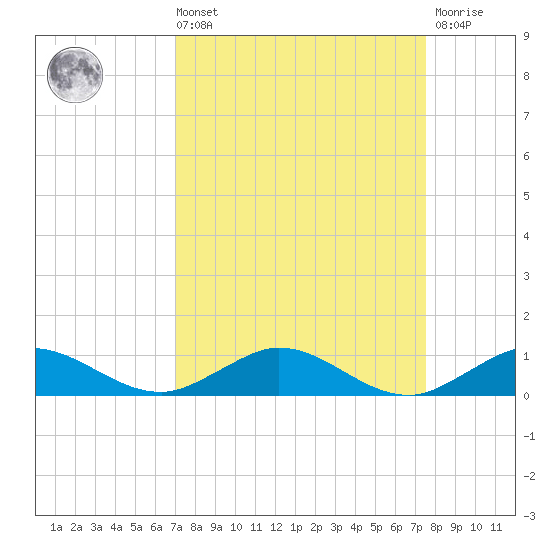 Vero Beach tide chart for Saturday, September 10, 2022