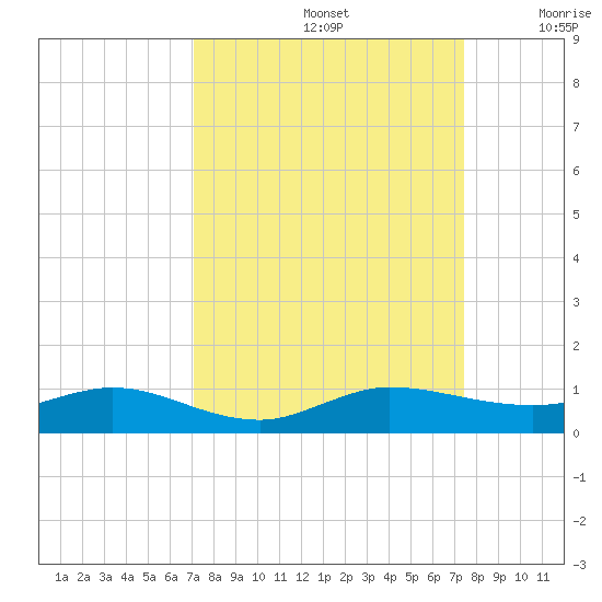 Vero Beach tide chart for Thursday, September 15, 2022